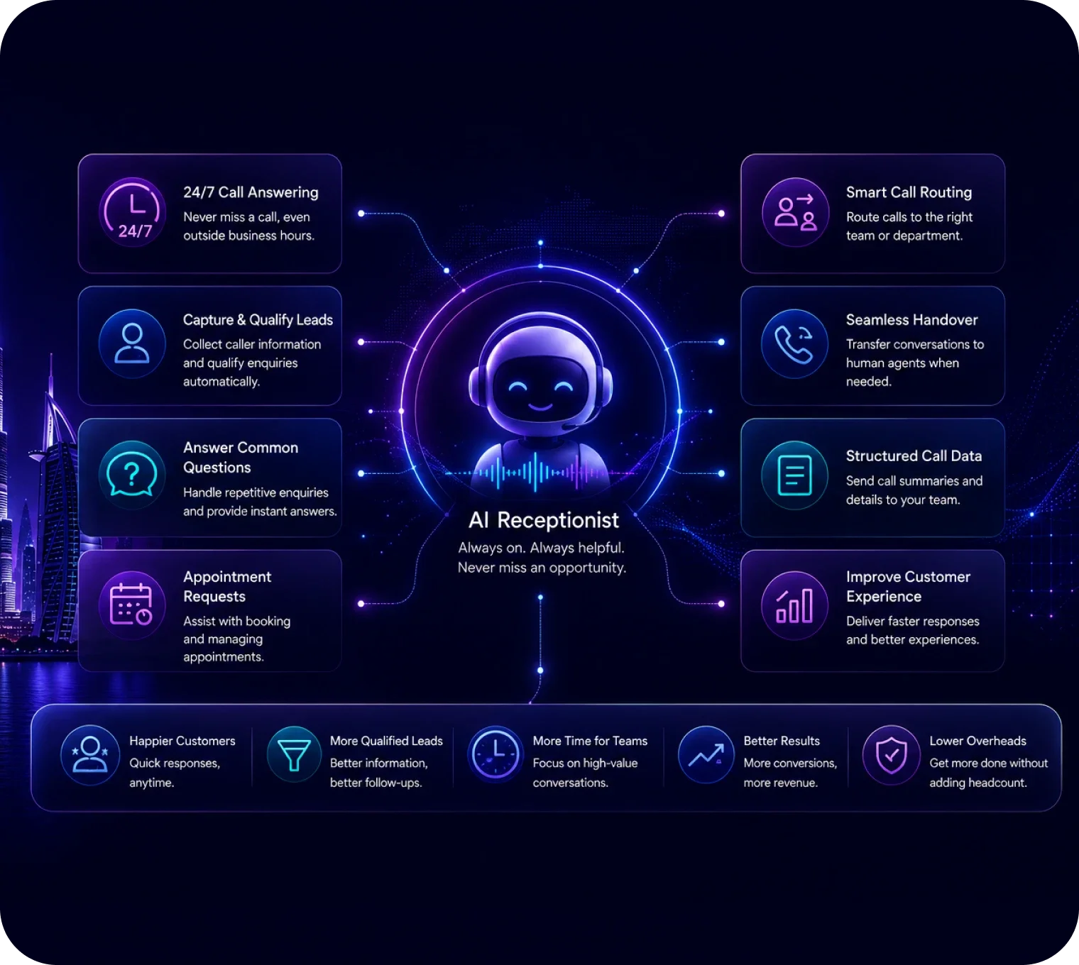 AI Receptionist UAE: How Businesses Can Answer Calls 24/7 Without Adding Headcount