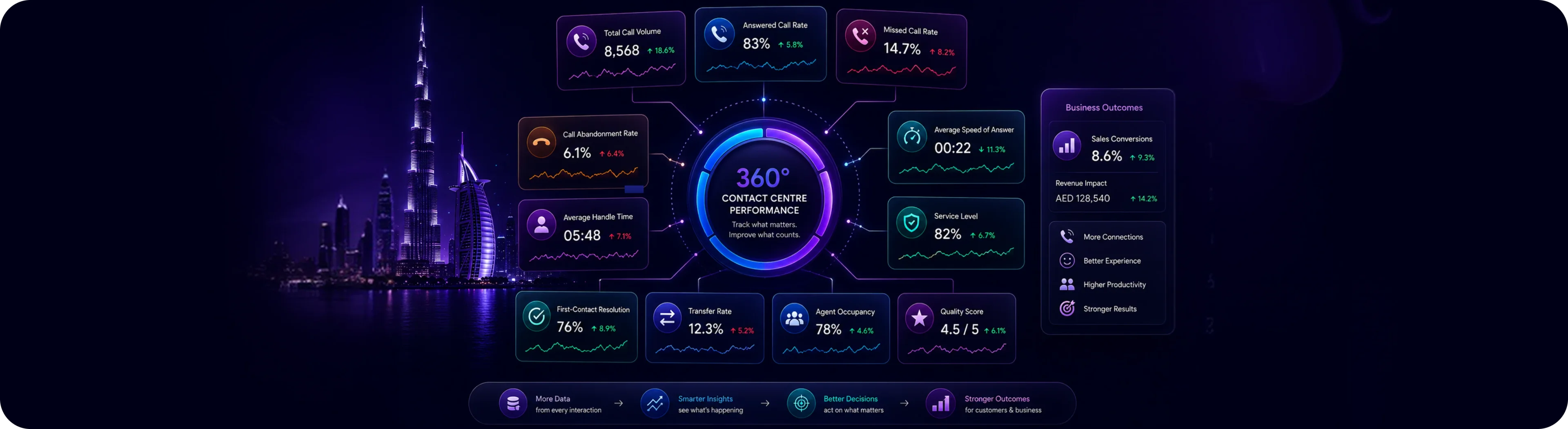 Call Centre KPIs UAE blog