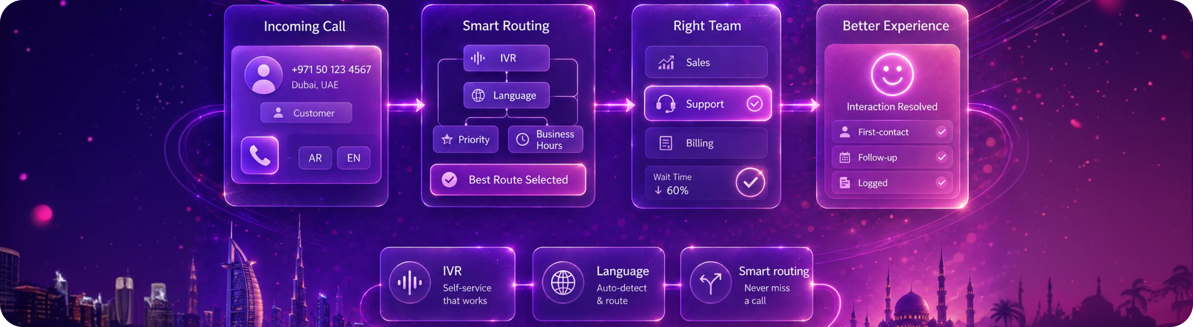 Call routing software UAE