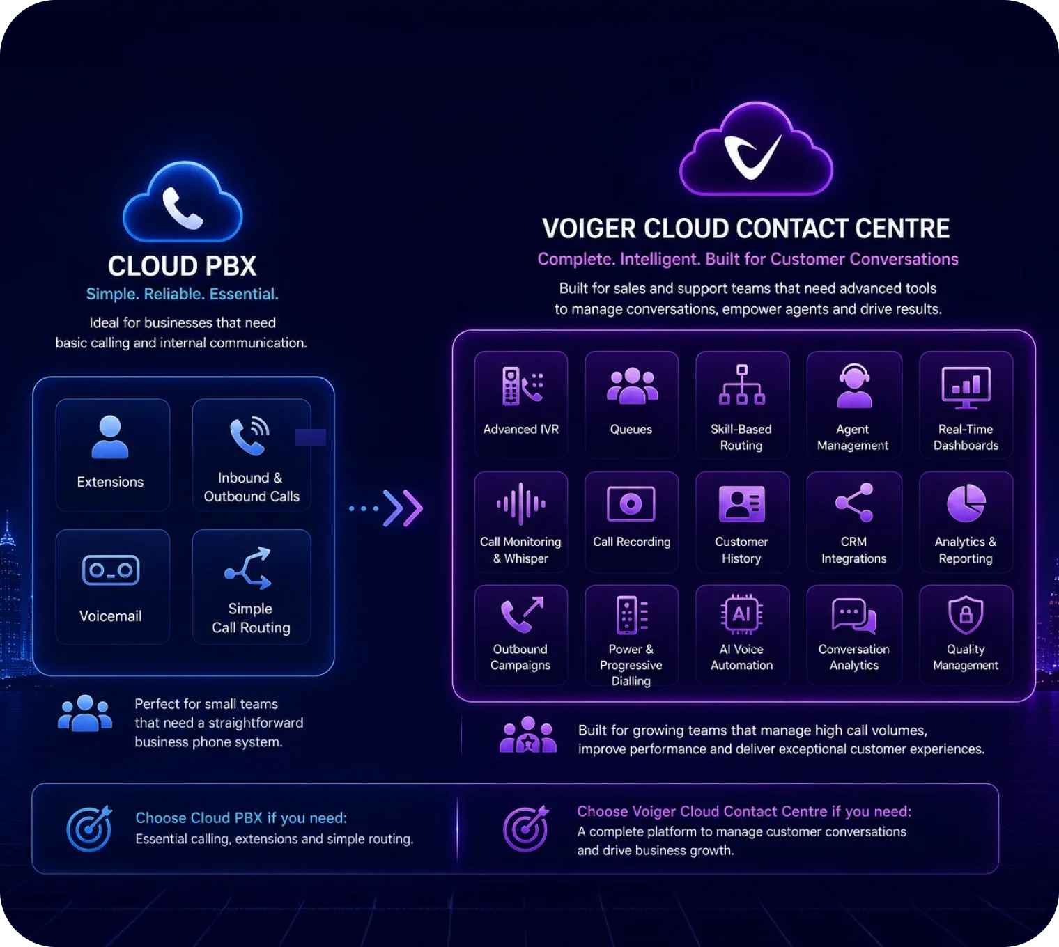 Cloud PBX UAE vs Cloud Contact Centre: Which One Does Your Business Actually Need?