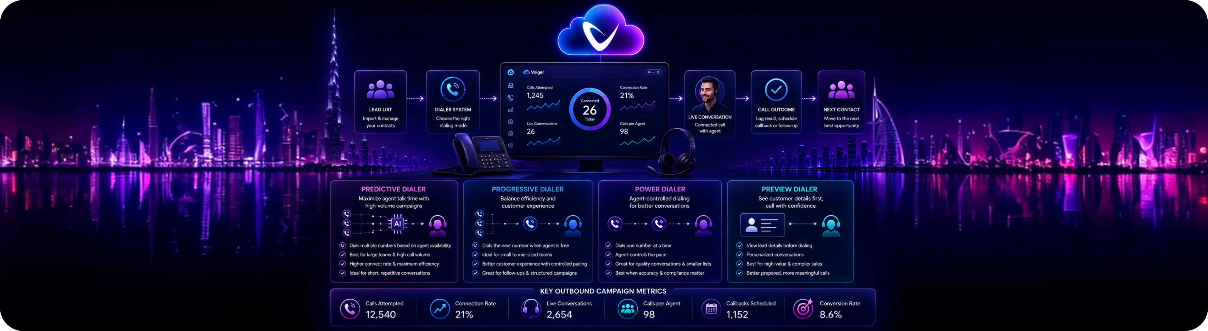 Predictive Dialer UAE blog